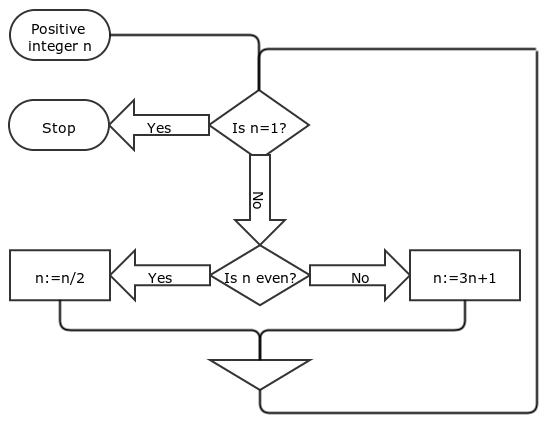 Algoritma 3n+1 Dengan Java